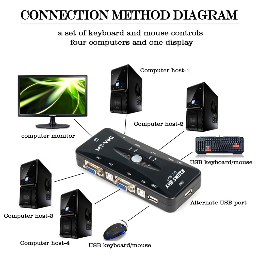 4 Port USB VGA KVM Switch Box+Cables for Computer Sharing Monito